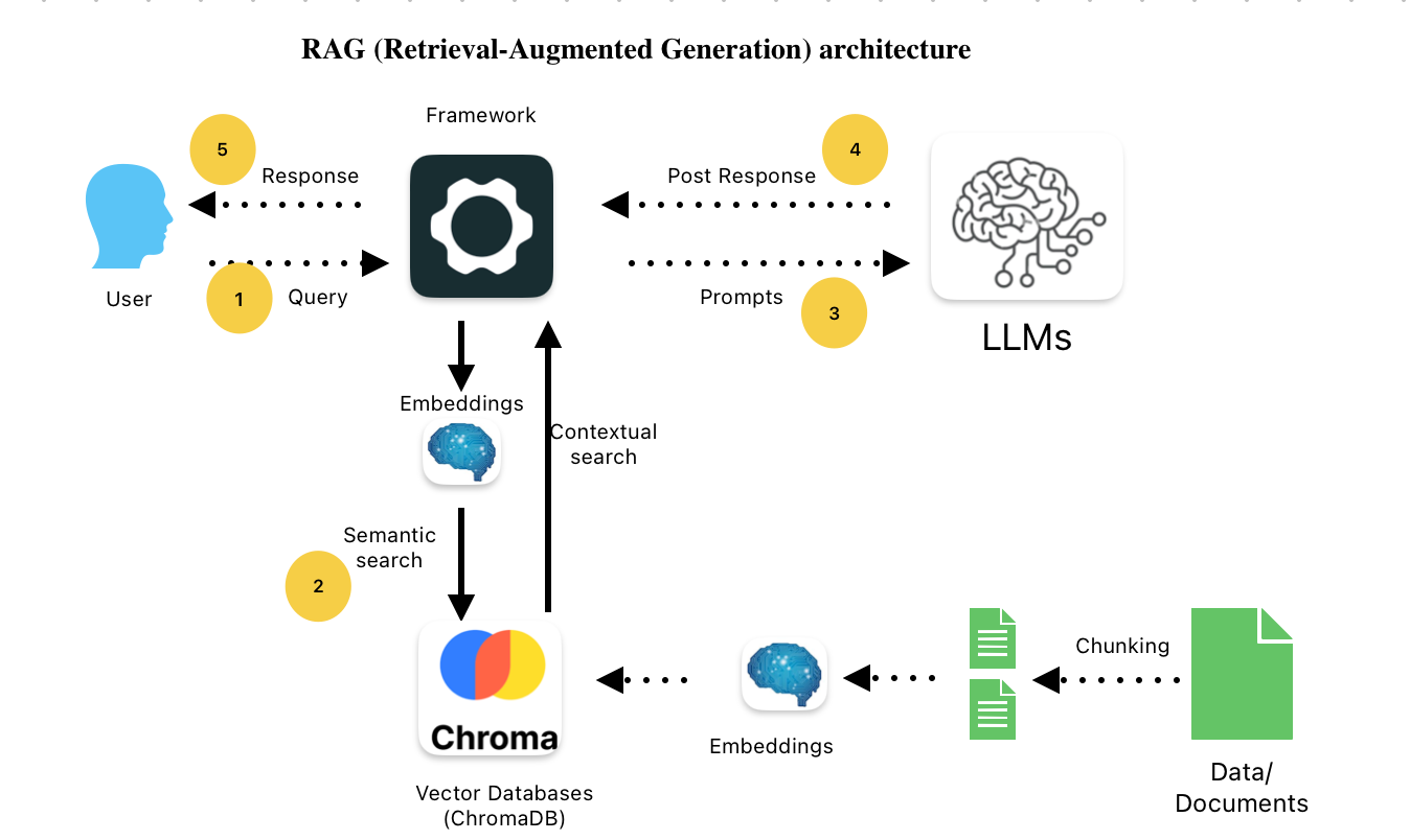 Building Effective RAG Systems with LangChain and FAISS