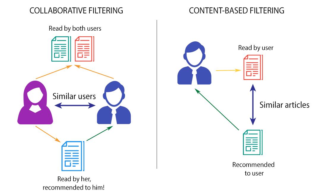 Building a Hybrid Recommendation Engine for E-Commerce