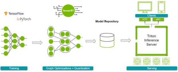 Optimizing Computer Vision Inference with TensorRT and NVIDIA Triton