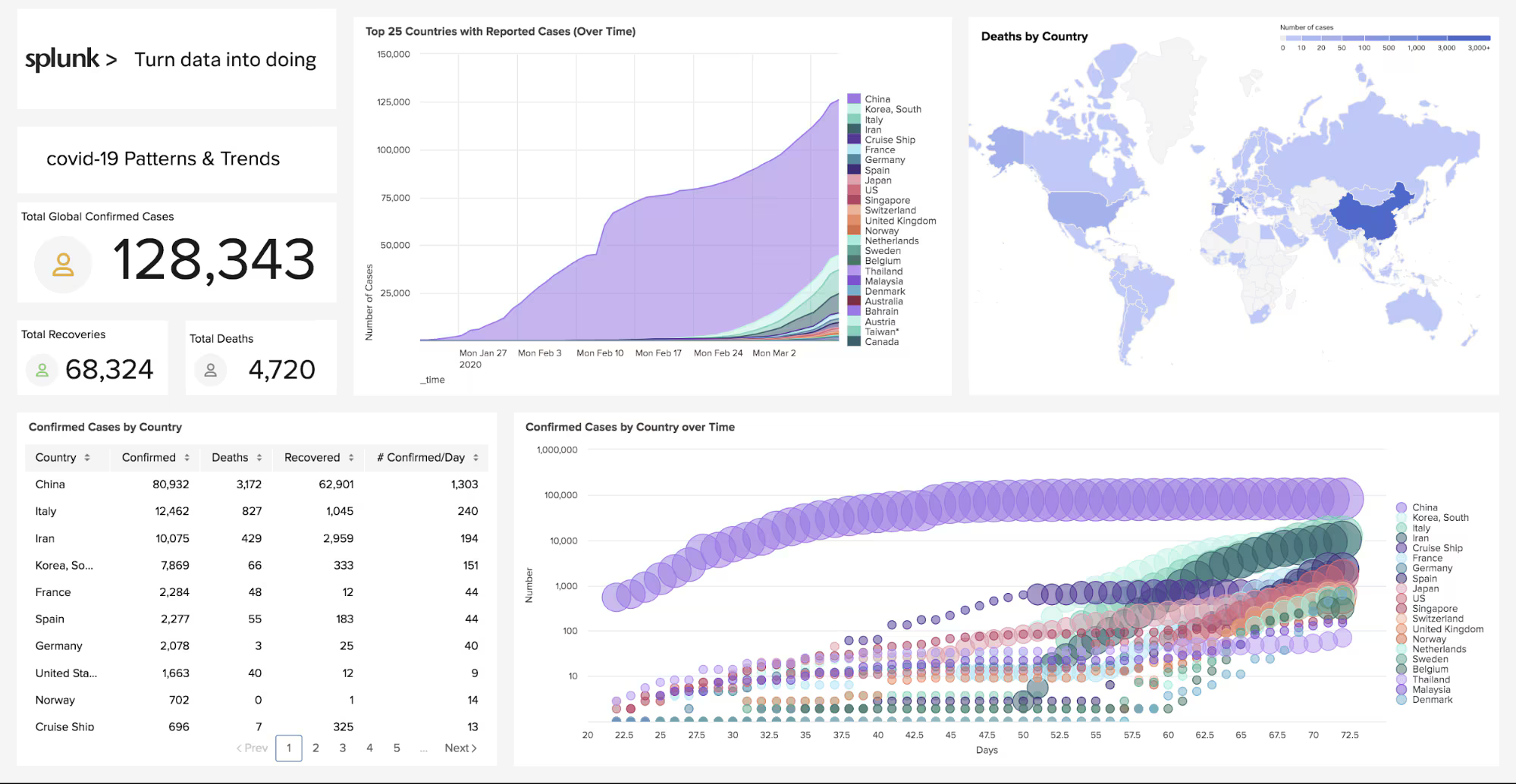 COVID Global Visualizer
